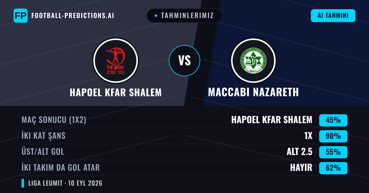 Tahminlerimiz: Hapoel Kfar Shalem vs Maccabi Nazareth — Beraberlik (45%); Alt 2.5; İki taraf da gol atar: Hayır