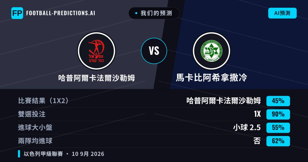 我们的预测: 哈普阿爾卡法爾沙勒姆 對 馬卡比阿希拿撒冷 — 平 (45%); 小球 2.5; 無進球