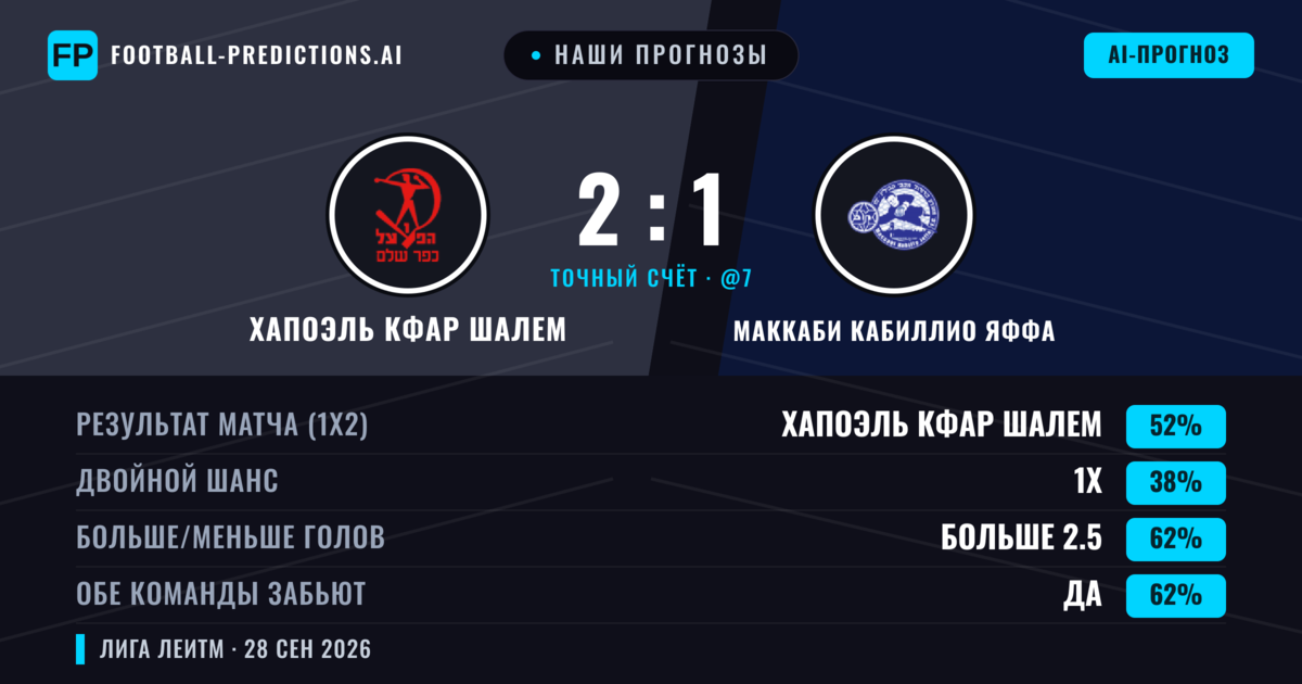 Наши прогнозы: Хапоэль Кфар Шалем против Маккаби Кабиллио Яффа — Хапоэль Кфар Шалем — Победа (51%); Больше 2.5; Обе забьют Да