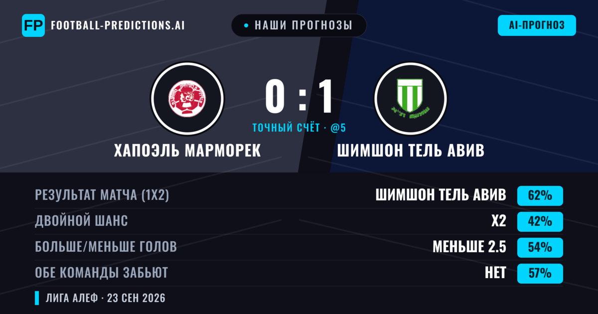 Наши прогнозы: Хапоэль Марморек против Шимшон Тель Авив — Шимшон Тель Авив — Победа (61%); Меньше 2.5; Обе забьют Нет