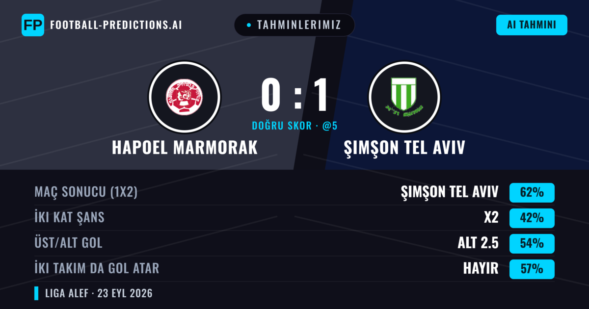 Tahminlerimiz: Hapoel Marmorak vs Şimşon Tel Aviv — Şimşon Tel Aviv — Kazanmak (61%); Alt 2.5; İki taraf da gol atar: Hayır