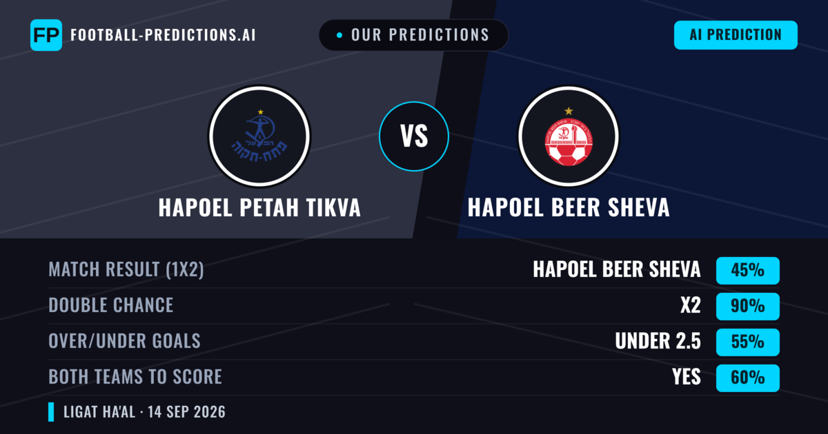 Our Predictions: Hapoel Petah Tikva vs Hapoel Beer Sheva — Draw (45%); under 2.5; Both teams to score: Yes