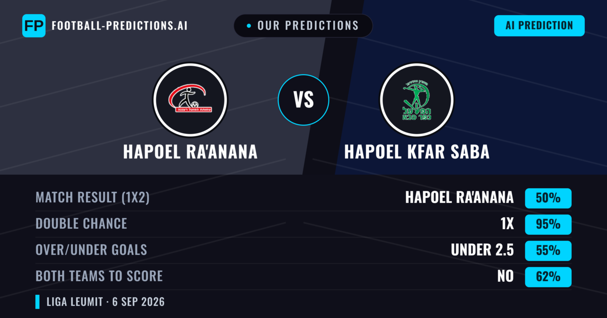 Our Predictions: Hapoel Ra'anana vs Hapoel Kfar Saba — Draw (50%); under 2.5; Both teams to score: No
