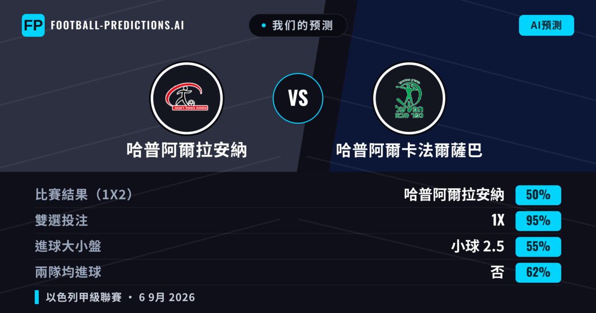我们的预测: 哈普阿爾拉安納 對 哈普阿爾卡法爾薩巴 — 平 (50%); 小球 2.5; 無進球