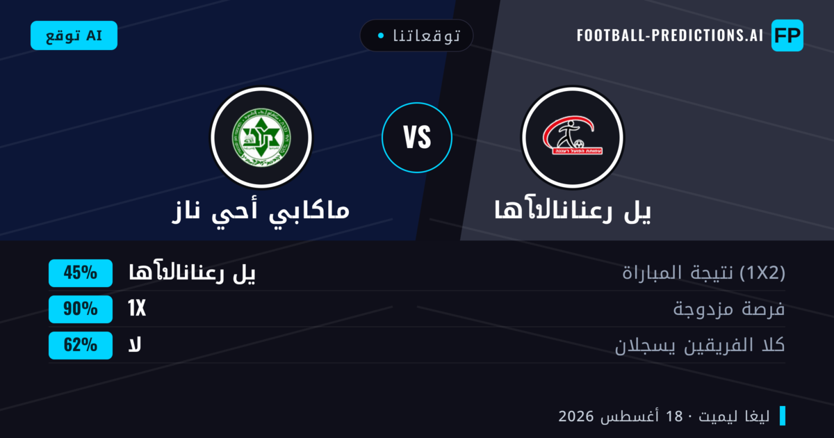 توقعاتنا: هاโปيل رعنانا ضد ماكابي أحي ناز — تعادل (45%); لا يسجل الطرفان