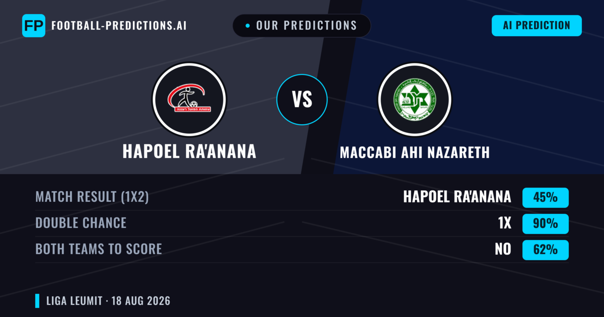 Our Predictions: Hapoel Ra'anana vs Maccabi Ahi Nazareth — Draw (45%); Both teams to score: No