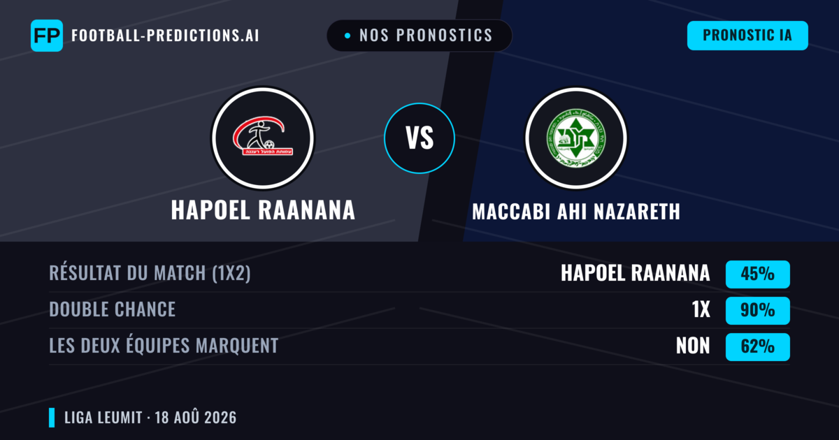 Nos pronostics: Hapoel Raanana vs Maccabi Ahi Nazareth — Nul (45%); Les deux marquent : Non
