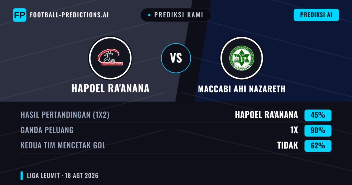 Prediksi kami: Hapoel Ra'anana vs Maccabi Ahi Nazareth — Seri (45%); Kedua tim mencetak gol: Tidak