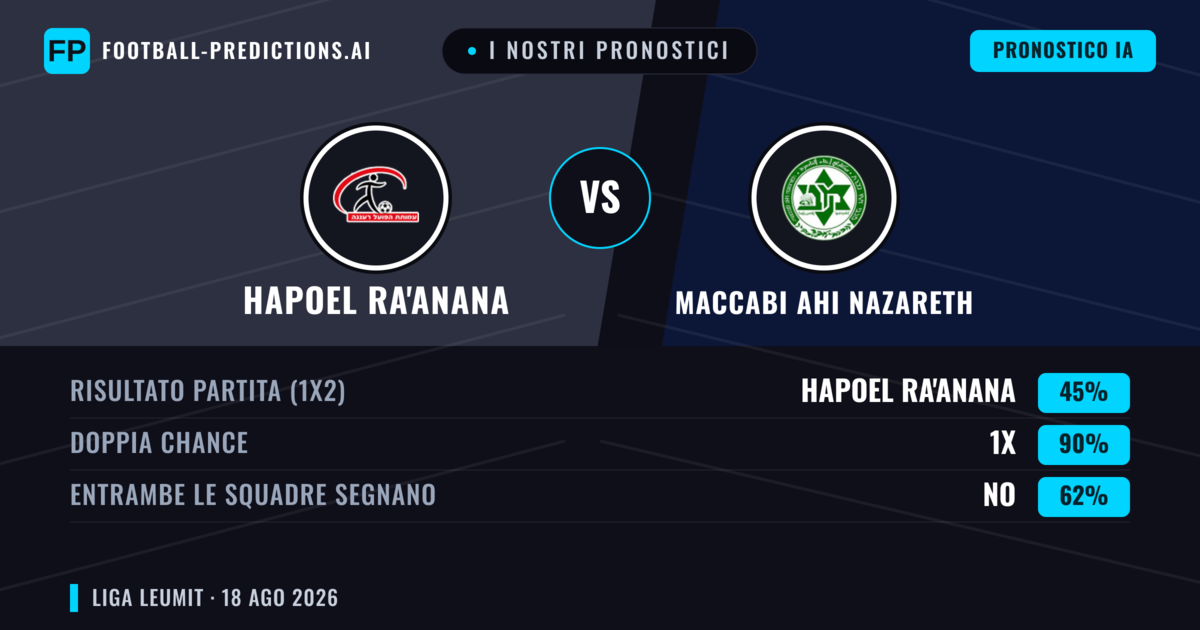 I nostri pronostici: Hapoel Ra'anana vs Maccabi Ahi Nazareth — Pareggio (45%); Entrambe segnano: No