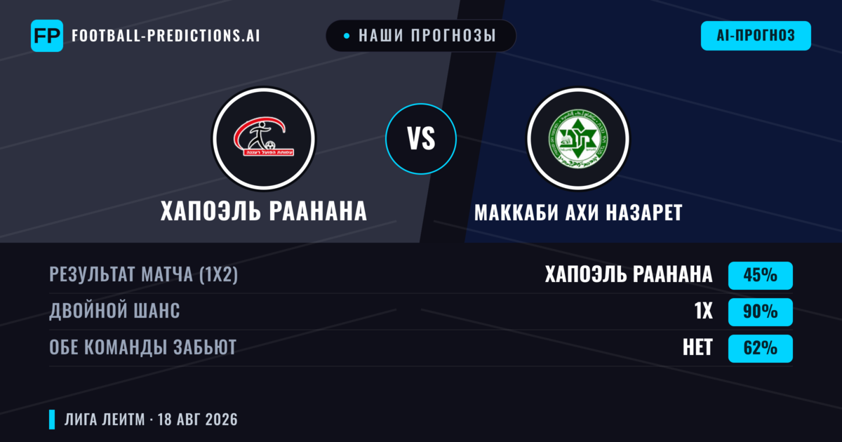 Наши прогнозы: Хапоэль Раанана против Маккаби Ахи Назарет — Ничья (45%); Обе забьют Нет