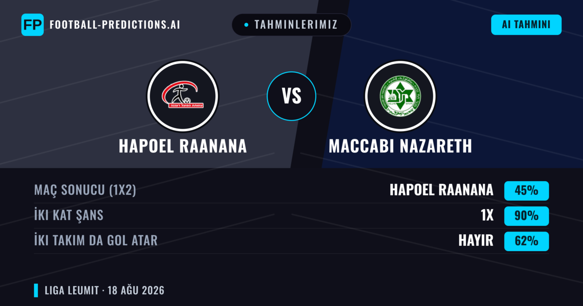 Tahminlerimiz: Hapoel Raanana vs Maccabi Nazareth — Beraberlik (45%); İki taraf da gol atar: Hayır