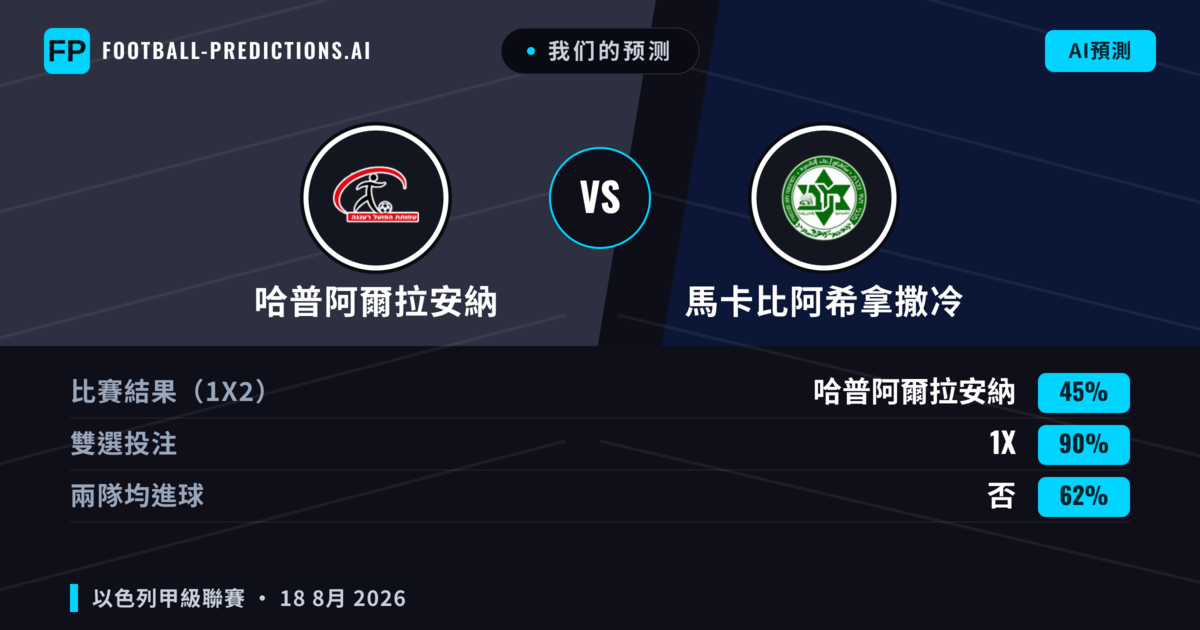 我们的预测: 哈普阿爾拉安納 對 馬卡比阿希拿撒冷 — 平 (45%); 無進球