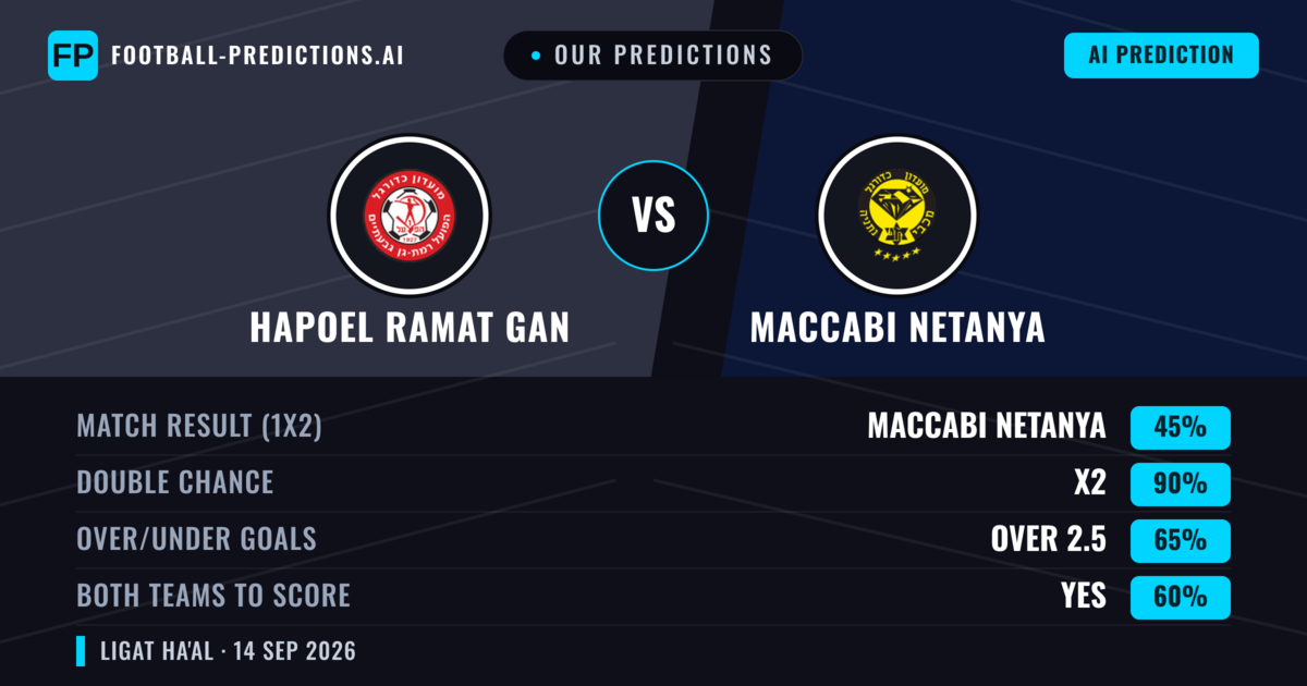 Our Predictions: Hapoel Ramat Gan vs Maccabi Netanya — Draw (45%); over 2.5; Both teams to score: Yes