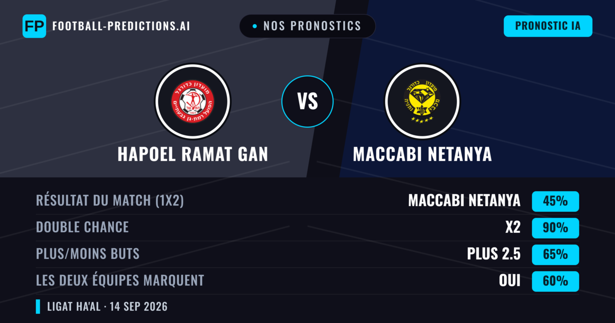 Nos pronostics: Hapoel Ramat Gan vs Maccabi Netanya — Nul (45%); Plus 2.5; Les deux marquent : Oui