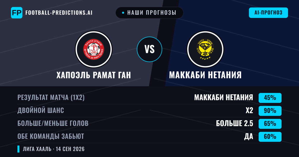 Наши прогнозы: Хапоэль Рамат Ган против Маккаби Нетания — Ничья (45%); Больше 2.5; Обе забьют Да