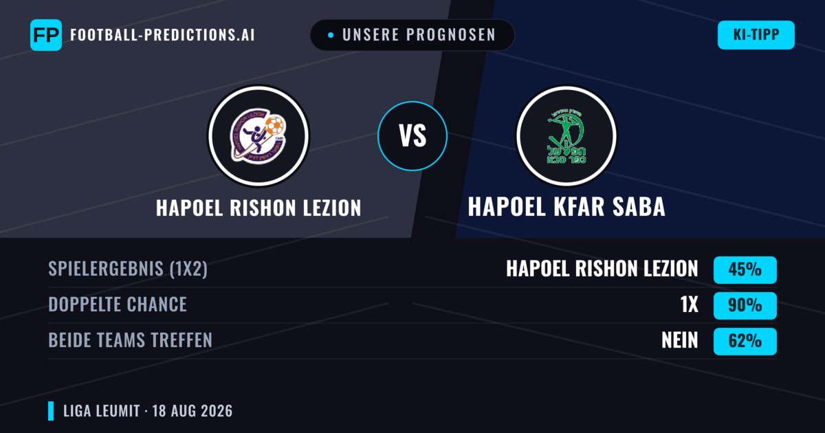 Unsere Prognosen: Hapoel Rishon LeZion vs Hapoel Kfar Saba — Hapoel Rishon LeZion — Sieg (43%); Über 2.5; Beide treffen: Ja