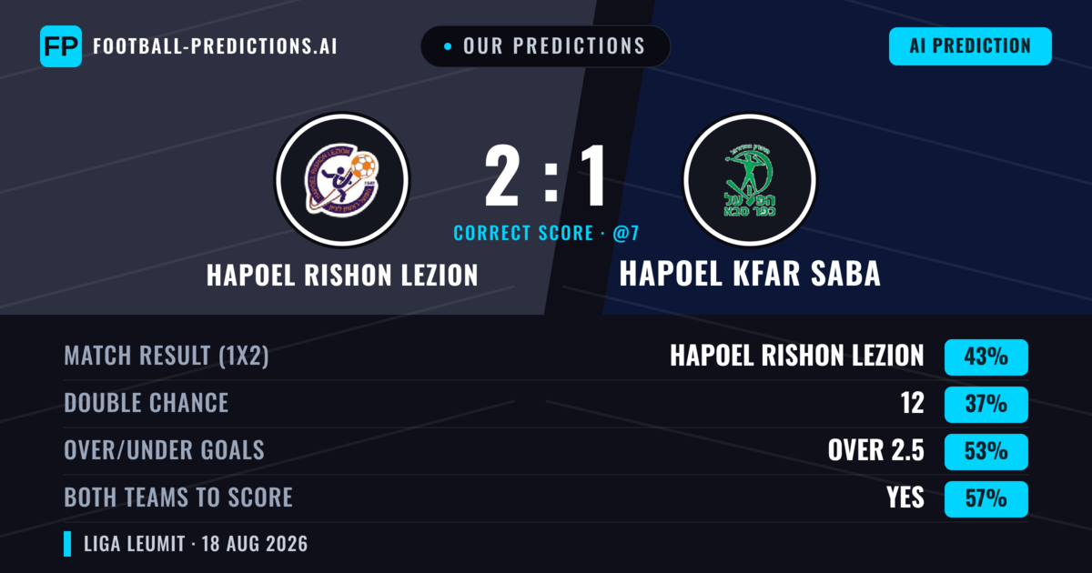 Our Predictions: Hapoel Rishon LeZion vs Hapoel Kfar Saba — Hapoel Rishon LeZion — Win (43%); over 2.5; Both teams to score: Yes