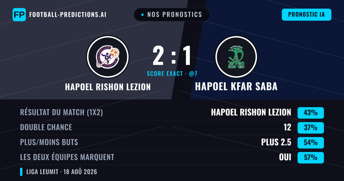 Nos pronostics: Hapoel Rishon LeZion vs Hapoel Kfar Saba — Hapoel Rishon LeZion — Victoire (43%); Plus 2.5; Les deux marquent : Oui