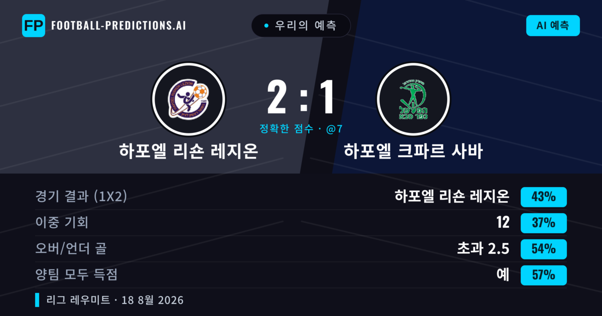 우리의 예측: 하포엘 리숀 레지온 vs 하포엘 크파르 사바 — 하포엘 리숀 레지온 — 승리 (43%); 초과 2.5; 양팀 모두 득점: 예