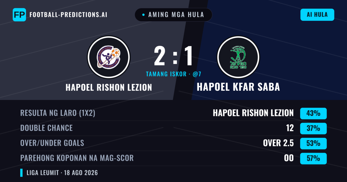 Aming mga hula: Hapoel Rishon LeZion vs Hapoel Kfar Saba — Hapoel Rishon LeZion — Manalo (43%); Over 2.5; Parehong magbubuo: Oo