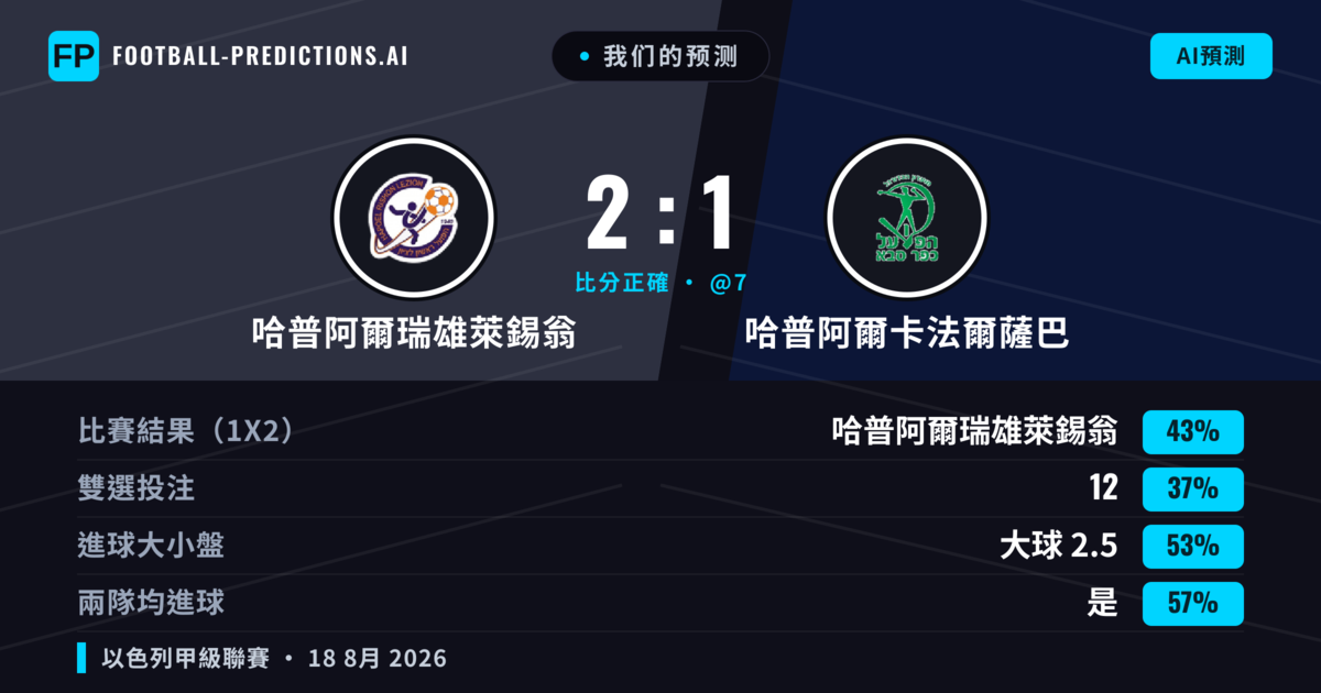 我们的预测: 哈普阿爾瑞雄萊錫翁 對 哈普阿爾卡法爾薩巴 — 哈普阿爾瑞雄萊錫翁 — 勝 (43%); 大球 2.5; 有進球