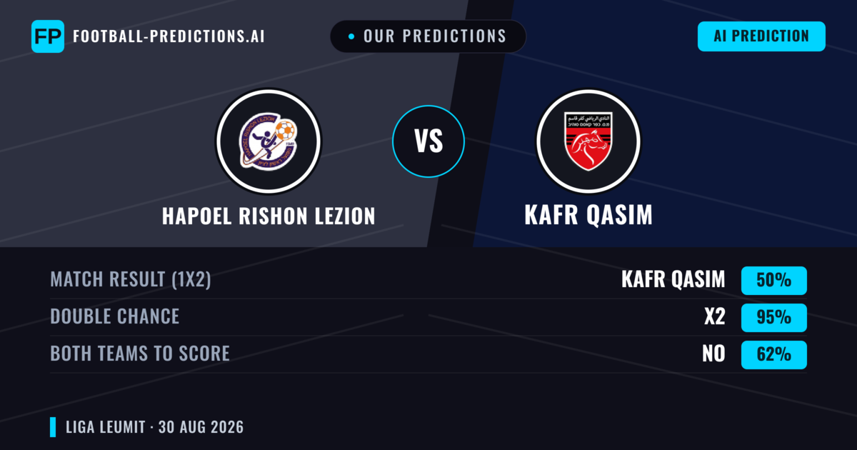 Our Predictions: Hapoel Rishon LeZion vs Kafr Qasim — Hapoel Rishon LeZion — Win (48%); under 2.5; Both teams to score: Yes