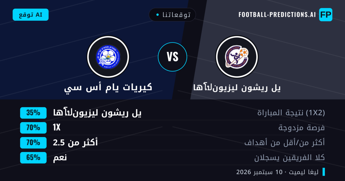 توقعاتنا: هاโปيل ريشون ليزيون ضد كيريات يام أس سي — تعادل (35%); أكثر من 2.5; هدفين أو أكثر