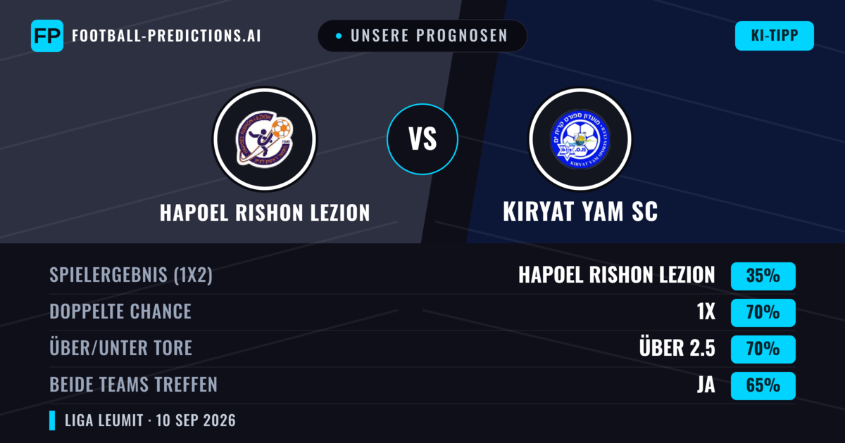 Unsere Prognosen: Hapoel Rishon LeZion vs Kiryat Yam SC — Unentschieden (35%); Über 2.5; Beide treffen: Ja