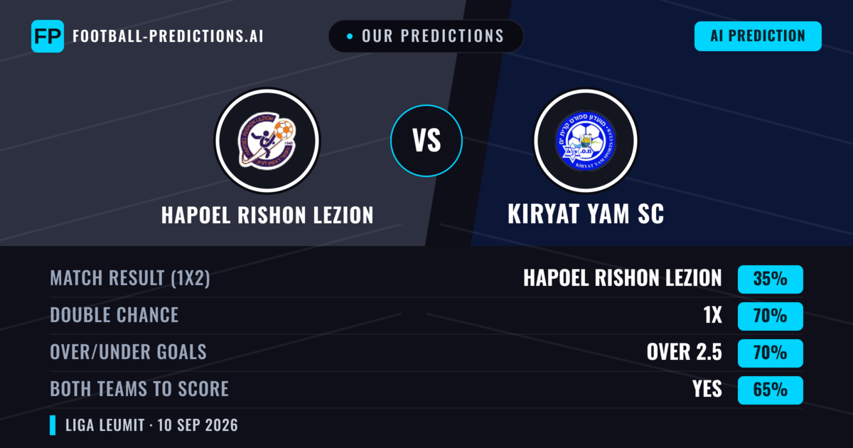 Our Predictions: Hapoel Rishon LeZion vs Kiryat Yam SC — Draw (35%); over 2.5; Both teams to score: Yes