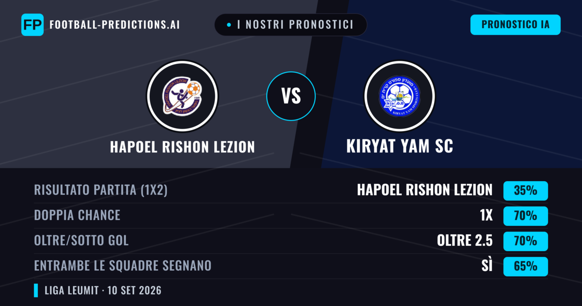 I nostri pronostici: Hapoel Rishon LeZion vs Kiryat Yam SC — Pareggio (35%); Oltre 2.5; Entrambe segnano: Sì
