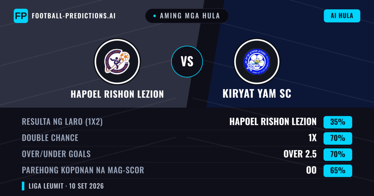 Aming mga hula: Hapoel Rishon LeZion vs Kiryat Yam SC — Draw (35%); Over 2.5; Parehong magbubuo: Oo