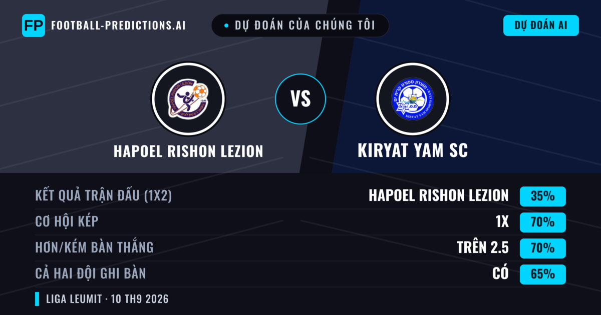 Dự đoán của chúng tôi: Hapoel Rishon LeZion vs Kiryat Yam SC — Hòa (35%); Hơn 2.5; Cả hai ghi bàn: Có