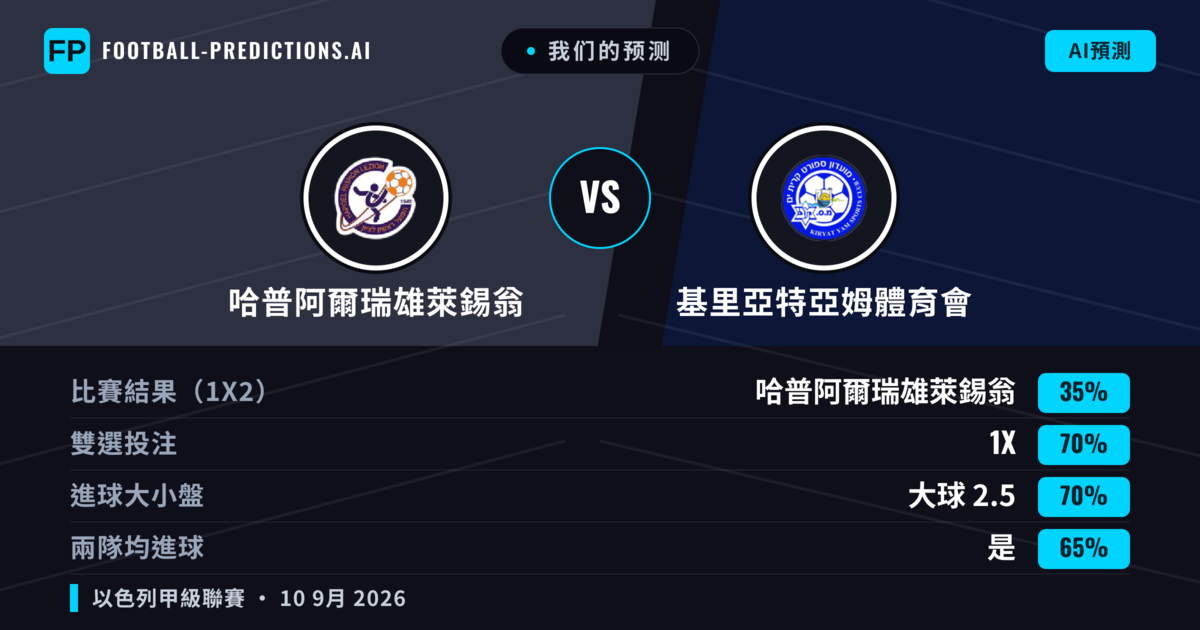 我们的预测: 哈普阿爾瑞雄萊錫翁 對 基里亞特亞姆體育會 — 平 (35%); 大球 2.5; 有進球