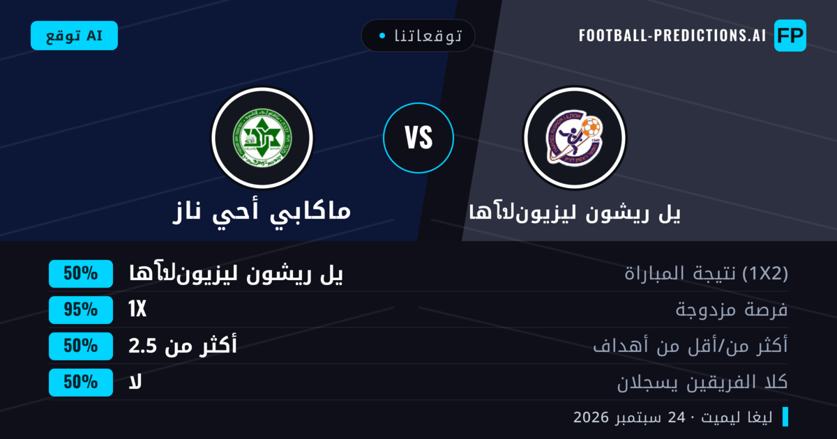 توقعاتنا: هاโปيل ريشون ليزيون ضد ماكابي أحي ناز — هاโปيل ريشون ليزيون — فوز (58%); أكثر من 2.5; هدفين أو أكثر