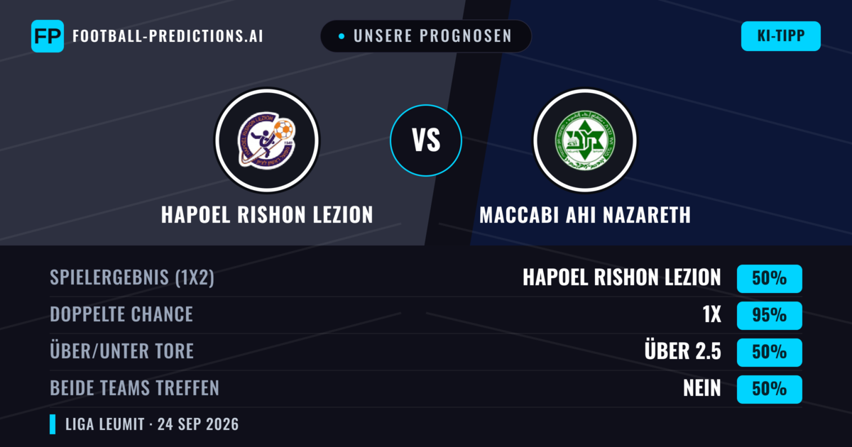 Unsere Prognosen: Hapoel Rishon LeZion vs Maccabi Ahi Nazareth — Hapoel Rishon LeZion — Sieg (58%); Über 2.5; Beide treffen: Ja