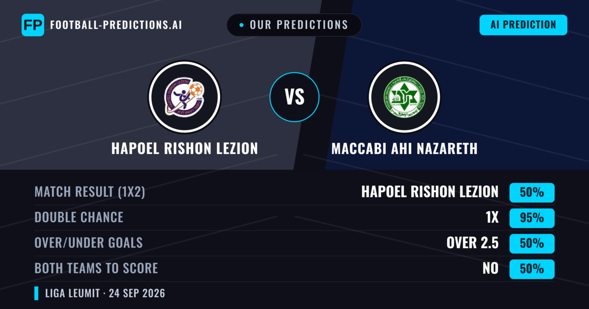 Our Predictions: Hapoel Rishon LeZion vs Maccabi Ahi Nazareth — Hapoel Rishon LeZion — Win (58%); over 2.5; Both teams to score: Yes