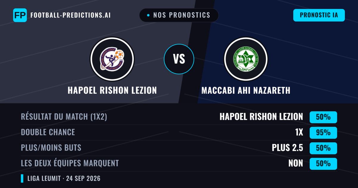 Nos pronostics: Hapoel Rishon LeZion vs Maccabi Ahi Nazareth — Hapoel Rishon LeZion — Victoire (58%); Plus 2.5; Les deux marquent : Oui