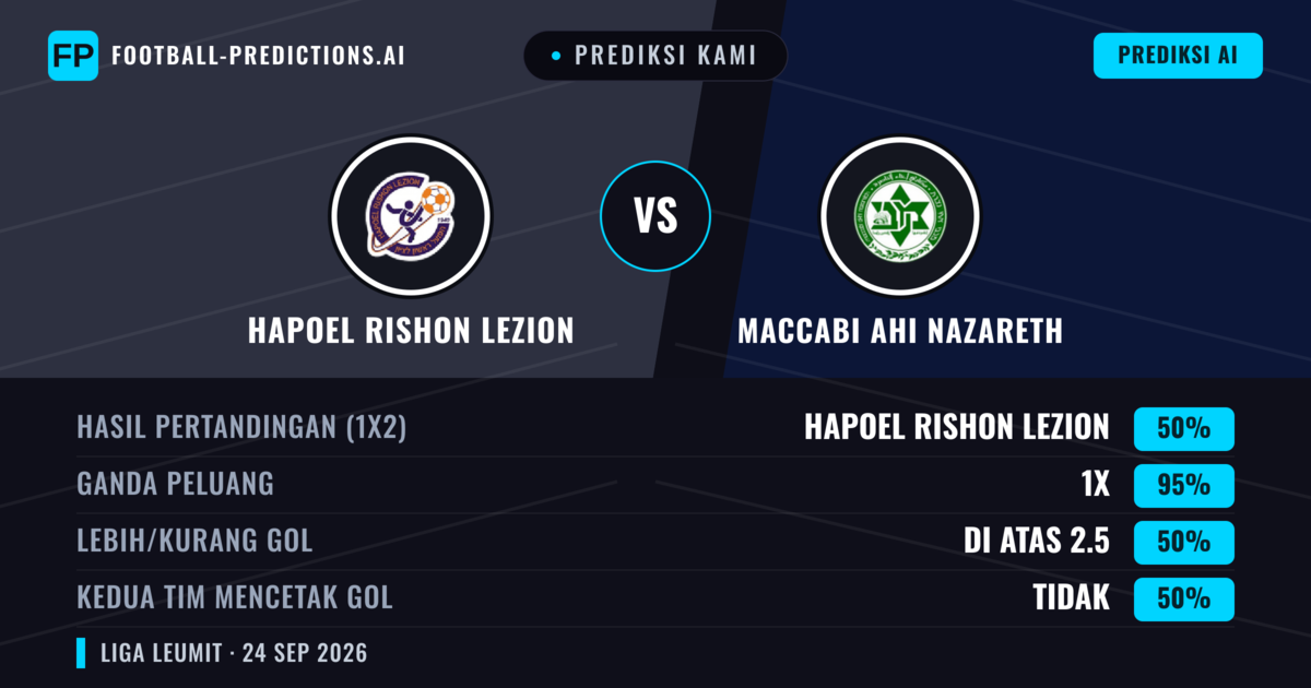 Prediksi kami: Hapoel Rishon LeZion vs Maccabi Ahi Nazareth — Hapoel Rishon LeZion — Menang (58%); Lebih 2.5; Kedua tim mencetak gol: Ya