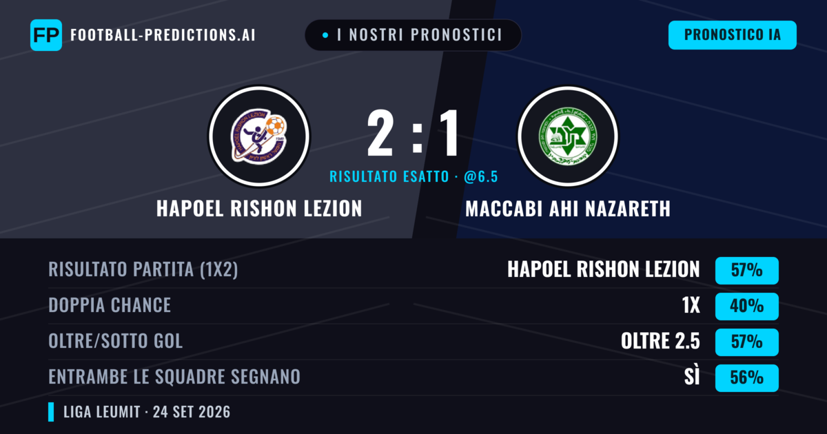 I nostri pronostici: Hapoel Rishon LeZion vs Maccabi Ahi Nazareth — Hapoel Rishon LeZion — Vince (58%); Oltre 2.5; Entrambe segnano: Sì