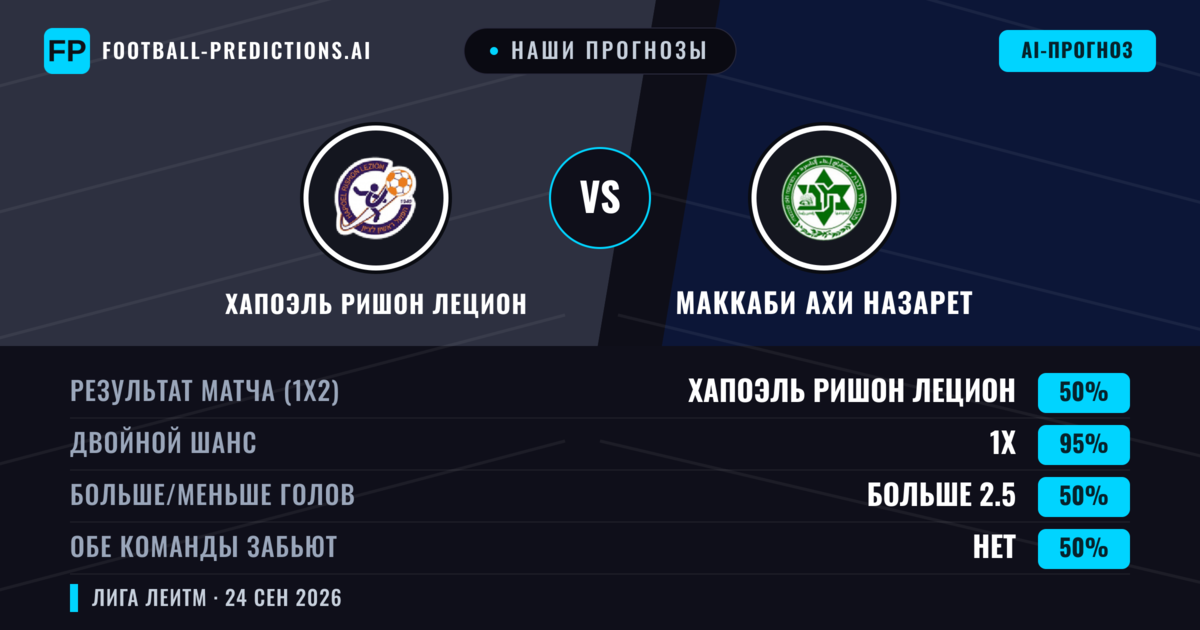 Наши прогнозы: Хапоэль Ришон ЛеЦион против Маккаби Ахи Назарет — Хапоэль Ришон ЛеЦион — Победа (58%); Больше 2.5; Обе забьют Да