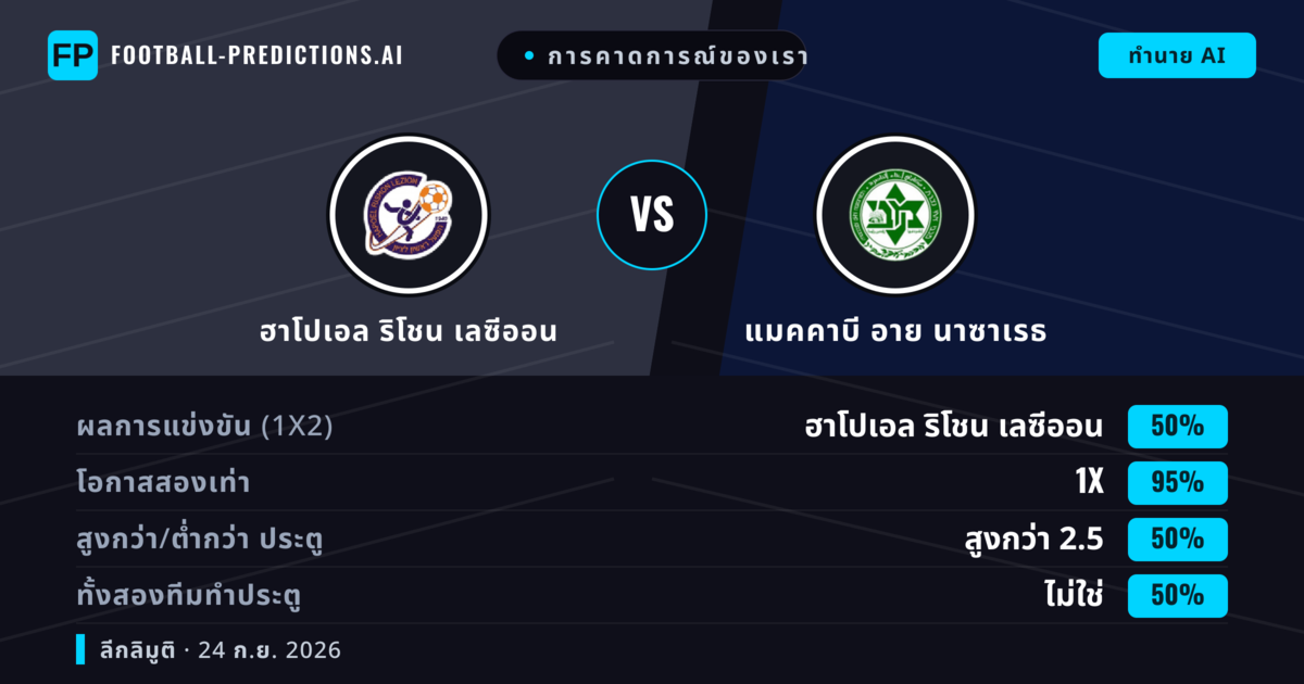 การคาดการณ์ของเรา: ฮาโปเอล ริโชน เลซีออน vs แมคคาบี อาย นาซาเรธ — ฮาโปเอล ริโชน เลซีออน — ชนะ (58%); เกิน 2.5; ทั้งสองทีมทำประตู: ใช่