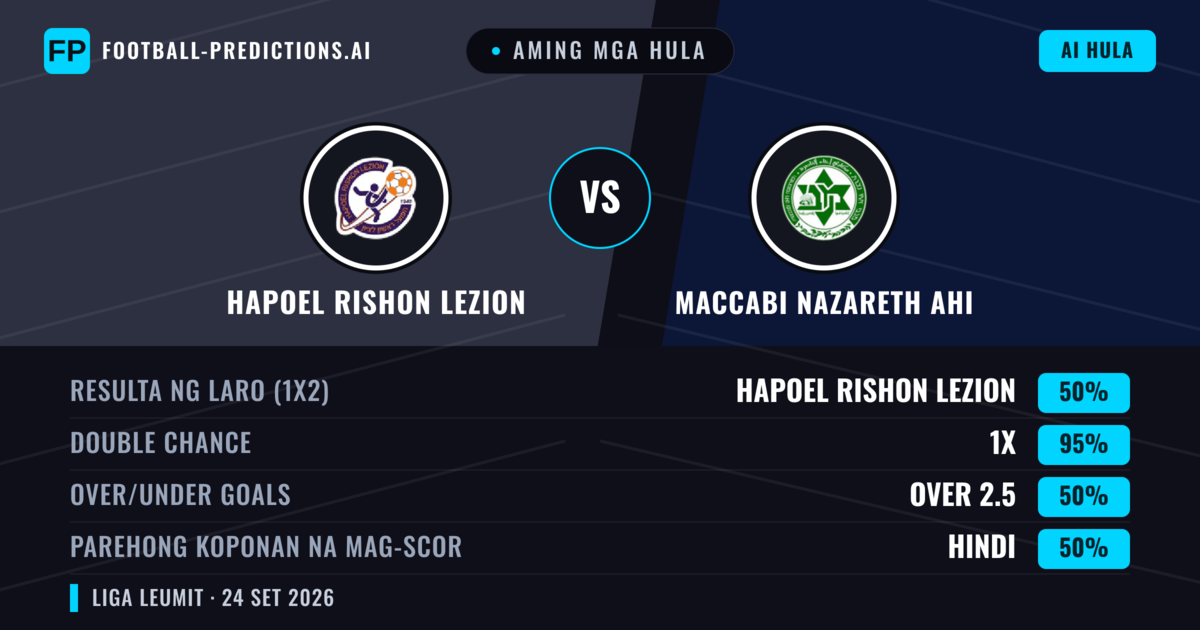 Aming mga hula: Hapoel Rishon LeZion vs Maccabi Nazareth Ahi — Hapoel Rishon LeZion — Manalo (58%); Over 2.5; Parehong magbubuo: Oo