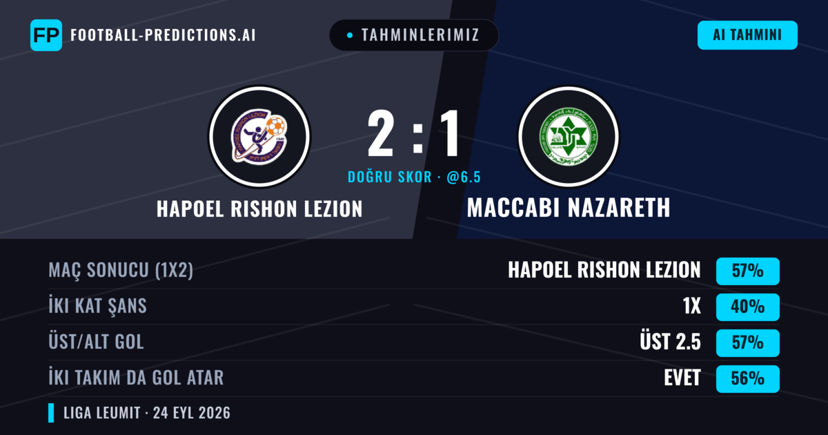 Tahminlerimiz: Hapoel Rishon LeZion vs Maccabi Nazareth — Hapoel Rishon LeZion — Kazanmak (58%); Üst 2.5; İki taraf da gol atar: Evet