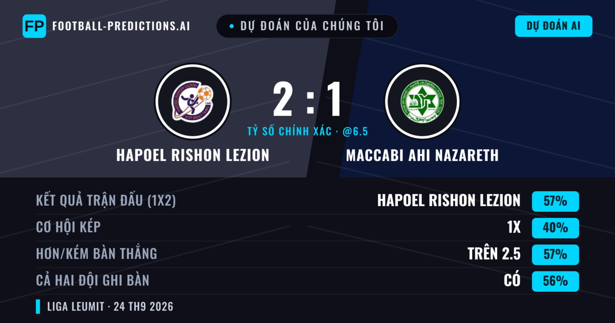 Dự đoán của chúng tôi: Hapoel Rishon LeZion vs Maccabi Ahi Nazareth — Hapoel Rishon LeZion — Thắng (58%); Hơn 2.5; Cả hai ghi bàn: Có