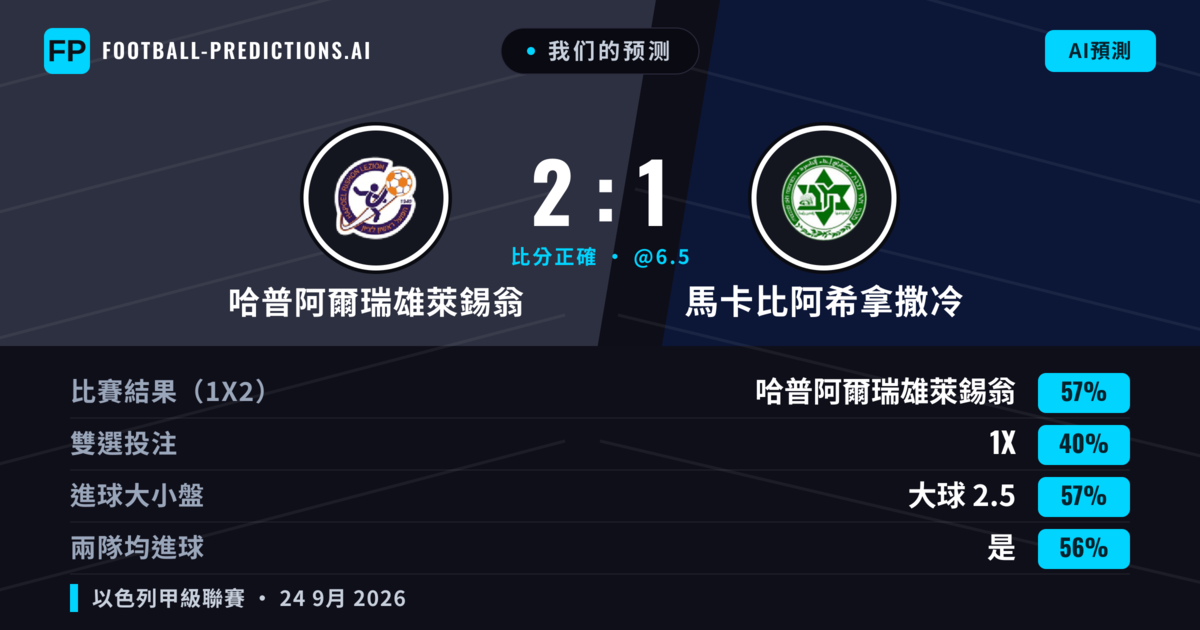 我们的预测: 哈普阿爾瑞雄萊錫翁 對 馬卡比阿希拿撒冷 — 哈普阿爾瑞雄萊錫翁 — 勝 (58%); 大球 2.5; 有進球