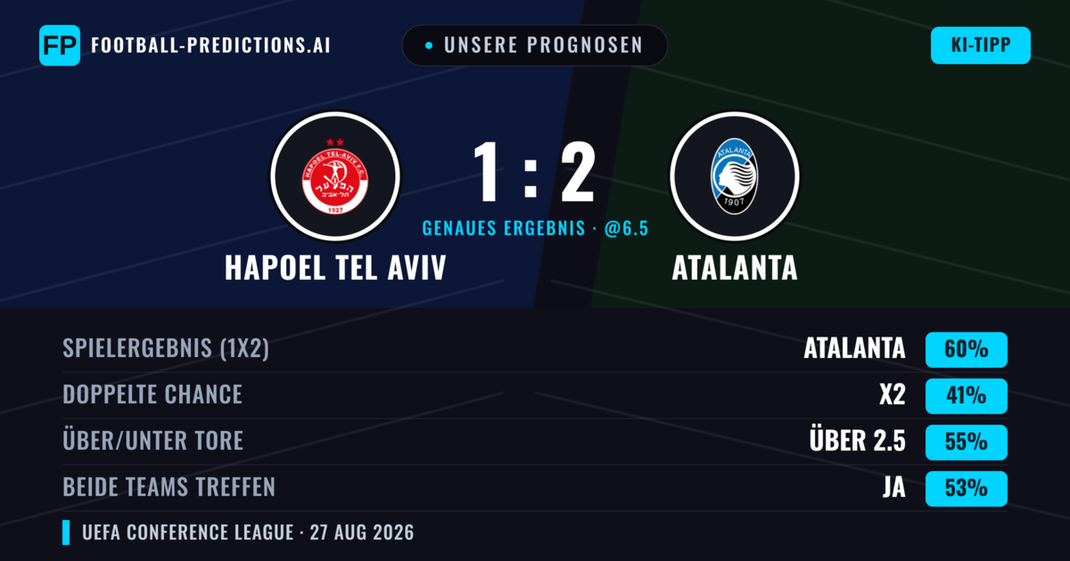 Unsere Prognosen: Hapoel Tel Aviv vs Atalanta — Atalanta — Sieg (64%); Über 2.5; Beide treffen: Ja
