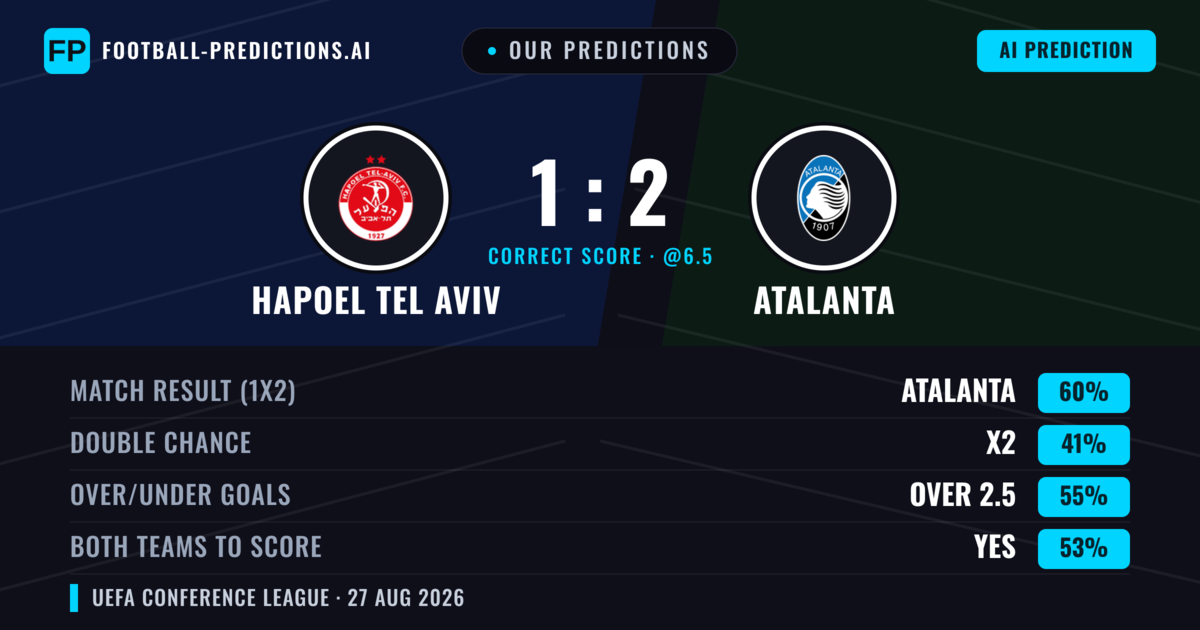 Our Predictions: Hapoel Tel Aviv vs Atalanta — Atalanta — Win (64%); over 2.5; Both teams to score: Yes