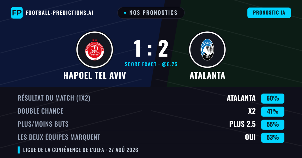 Nos pronostics: Hapoel Tel Aviv vs Atalanta — Atalanta — Victoire (64%); Plus 2.5; Les deux marquent : Oui