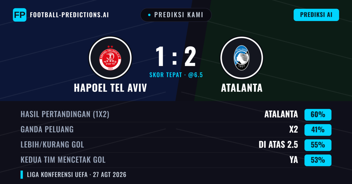 Prediksi kami: Hapoel Tel Aviv vs Atalanta — Atalanta — Menang (64%); Lebih 2.5; Kedua tim mencetak gol: Ya