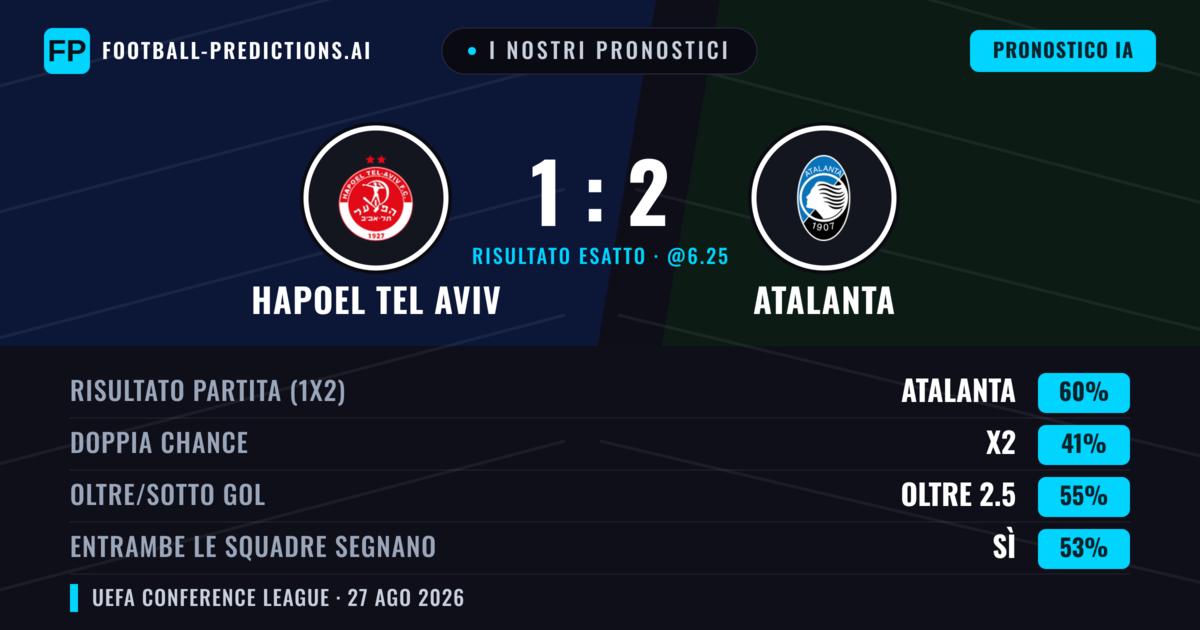 I nostri pronostici: Hapoel Tel Aviv vs Atalanta — Atalanta — Vince (64%); Oltre 2.5; Entrambe segnano: Sì